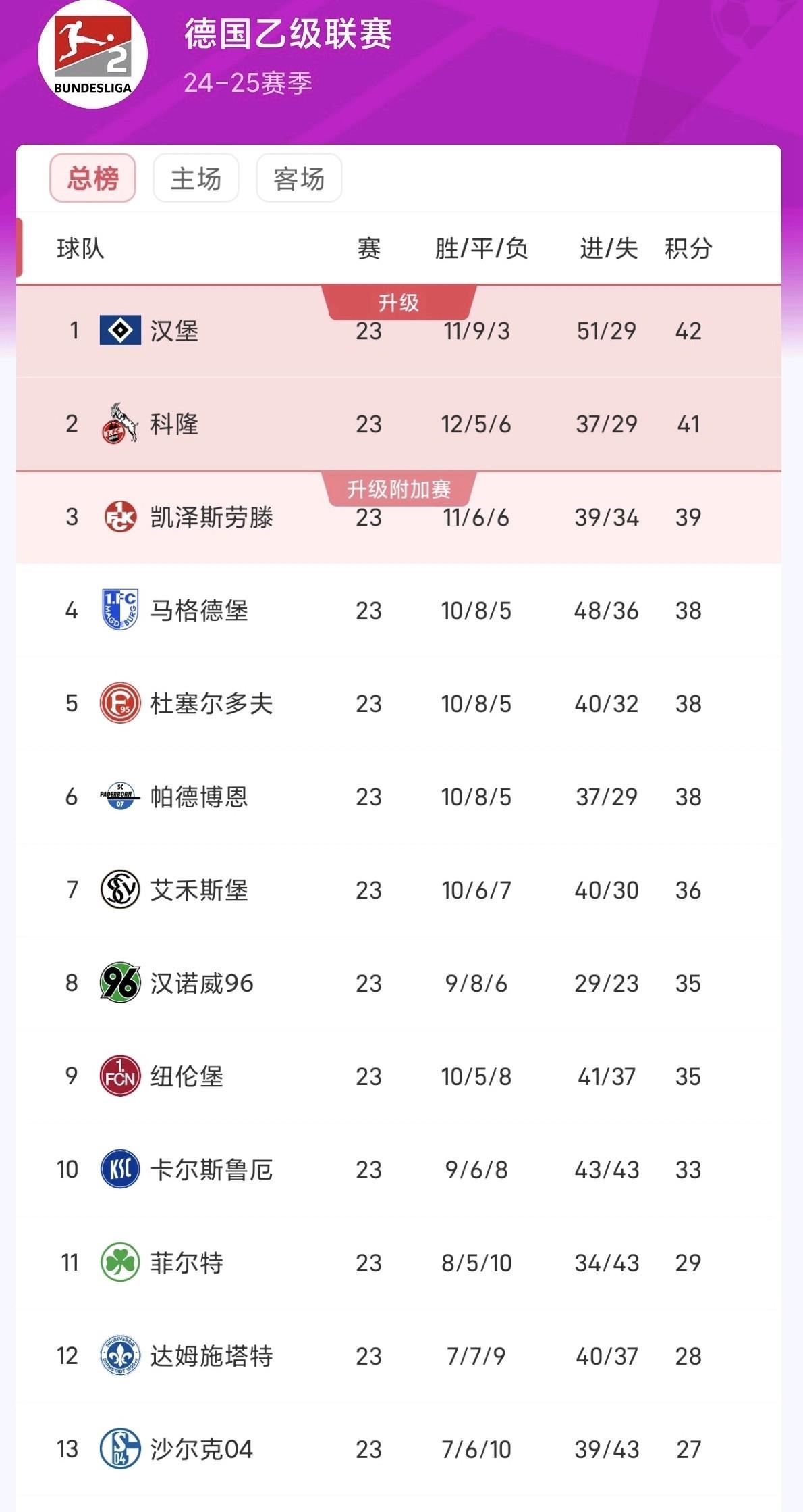 包含萨尔茨堡主场荣膺，积分榜位置稳步上升！的词条